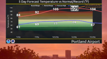 大波特兰地区避暑中心列表