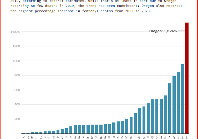 俄勒冈州芬太尼过量死亡激增1530%，美国第一，冲上世界头条！